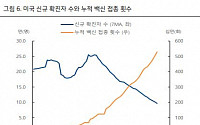 하이투자증권 “8월 본격백신 경제 국면…소비심리ㆍ증시 우호적”