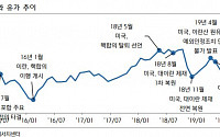 키움증권 “미국ㆍ이란 핵 합의 복귀 협상…유가 하락 요인”