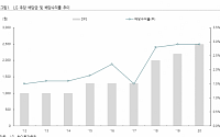 LG, 밸류 상승을 위한 성장 투자 진행… 주가 상승 모멘텀 전망-하이투자증권