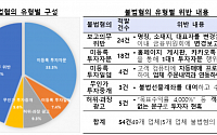 “AI가 알아서 매매해준다?” 지난해 불법 유사투자자문업자 49개사 적발