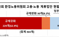 한경연 &quot;국회 고용ㆍ노동법안 10건 중 6건은 '규제 강화'&quot;