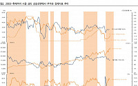 &quot;금리 상승에도 주가와 경기 양호할 듯&quot; -하이투자증권