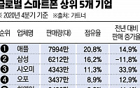 [종합] 애플, 삼성 제치고 4년 만에 세계 1위 스마트폰 업체 탈환…화웨이 5위 전락