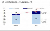 &quot;美 10년물 국채 1분기 1.5%대 안착…연말 1.75%까지 상승&quot; -KTB투자증권