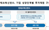 핀테크혁신펀드, 핀테크 기업 성장단계별 투자재원 조성 완료
