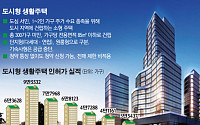 '세금 폭탄' 피한 도시형 생활주택… '인기몰이' 예고