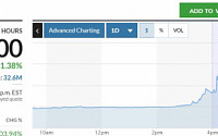 게임스톱 주가 100% 넘게 폭등…두 차례 거래 중단