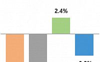 코로나19로 오프라인 매출 3개월 연속 감소…온라인 22.6%↑