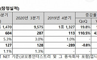 코오롱인더, 지난해 4분기 영업익 604억 원…436% 증가