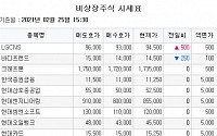 [장외시황] LG CNS, 사상 최고가 마감…비상장 주식 3일 연속 상승