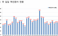 서울 코로나19 확진자 131명 증가…사망자 3명 추가