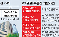 8.5조 땅부자…부동산 개발사업 '큰손' 떠오른 KT
