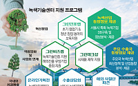 서울시 ‘서울형 녹색산업’ 키운다…매출확대·투자유치 지원