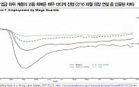 들썩이는 美 금리, 통화정책 정상화 속도의 관건은?