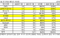 1월 전기차 배터리 시장서 LG엔솔 2위…중국 CATL 부동의 1위