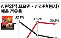  ‘꼬꼬면’ 제값 받기… 편의점에 ‘신라면급’ 대우 요구