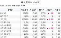 [장외시황] 크래프톤ㆍLG CNS, 사상 최고가 기록…한국코러스 약세