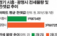 광명보다 시흥?…'3기 신도시' 전세 온도차
