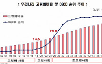 한국, 고령화 속도 OECD 중 가장 빨라…5년 뒤 '초고령사회' 진입