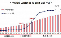 [종합] 한경연 &quot;韓 고령화율, 15년 뒤 OECD 3위로&quot;