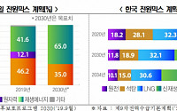 전경련 &quot;주요국들, 원전 확대ㆍ유지…한국ㆍ독일만 축소&quot;