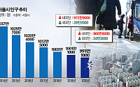 [종합] '천만 서울' 옛말…'코로나19' '집값상승' 32년 만에 1000만 명 아래로
