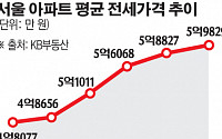 서울 아파트 평균 전셋값 6억 눈앞