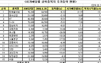 주가조정기에는 고배당주가 '제격'