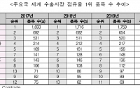 세계 시장 점유율 1위 품목, 韓 69개로 '11위' 기록…역대 최고 순위