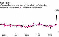 중국 1~2월 수출, 전년비 60% 급증…무역흑자 116조 원