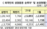 외국인, 2월 국내 주식 3조 ‘팔자’…3개월 연속 매도