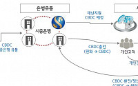 신한은행, 디지털 화폐 대비 플랫폼 시범 구축