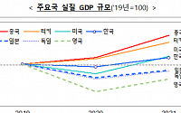 OECD, 올해 한국 성장률 전망치 0.5%P 상향…&quot;G20 중 한국 등 7개국 코로나 이전 회복&quot;