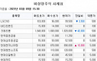 [장외시황] SK바이오사이언스, 청약 첫날 증거금 14조 넘게 몰려