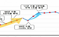 2025년 수출 7000억달러 달성 위해 5조원 투입…무역금융 20조원 확대