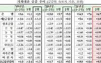 2월 금융권 가계대출 9.5조 증가…'신용대출 주춤ㆍ주담대 늘어'