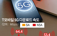 [5G 단독모드 상용화](하) 美 T모바일, 가용성 나아졌지만 속도는 떨어져