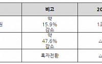 대우조선해양, 지난해 영업이익 1534억 원…전년 대비 47.6%↓