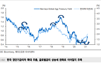 메리츠증권 “한국, 미국보다도 장기금리 상단 멀지 않았다”