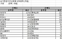 [기관 따라잡기]오늘도 삼성전자…엿새동안 7500억원 순매수