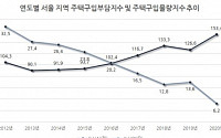 서울 주택구입부담지수 12년만 최고…물량지수는 최저치