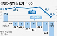 [금주의 경제 일정] 2월 고용지표·3월 경기진단…긍정 신호 기대 어려워