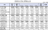 '동학개미 열풍' 지난해 증권사 당기순이익 6조 원 육박