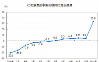 중국 1~2월 소매판매ㆍ산업생산 30%대 급증