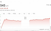 '일본의 아마존' 라쿠텐 주가 24% 껑충...월마트·텐센트 투자 유치 영향