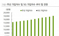 LG유플러스, 5G 가입자 증가로 수익성 개선 기대 ‘매수’ - DS투자증권