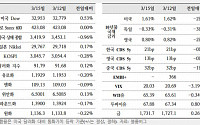 [국제금융시장]&quot;미국 연준 통화정책 회의 결과를 주목&quot;