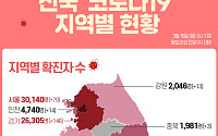 [코로나19 지역별 현황] 서울 3만140명·경기 2만6305명·대구 8729명·인천 4740명 순
