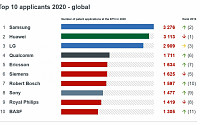 삼성, 화웨이 제치고 지난해 유럽 특허 출원 1위