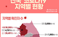 [코로나19 지역별 현황] 서울 3만260명·경기 2만6491명·대구 8743명·인천 4761명·부산 3439명 순
